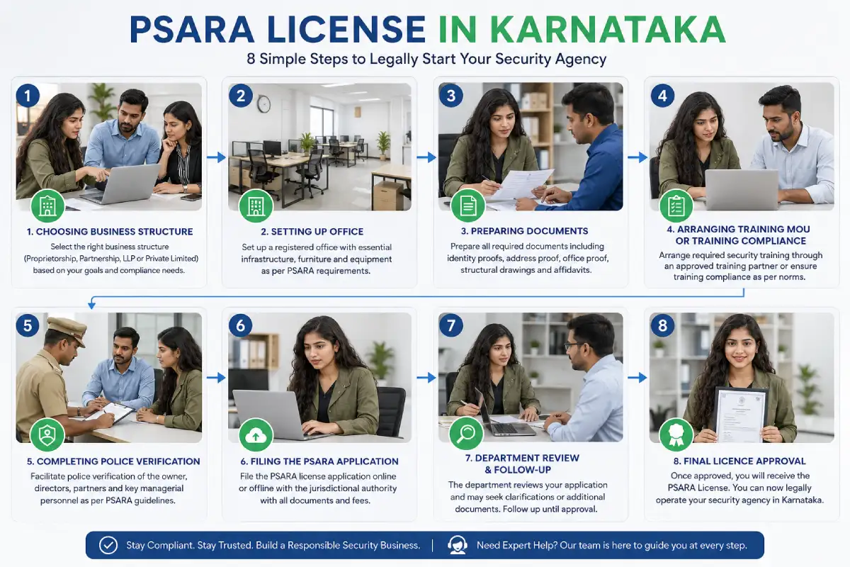 PSARA License in Karnataka: Step-by-Step Application Process